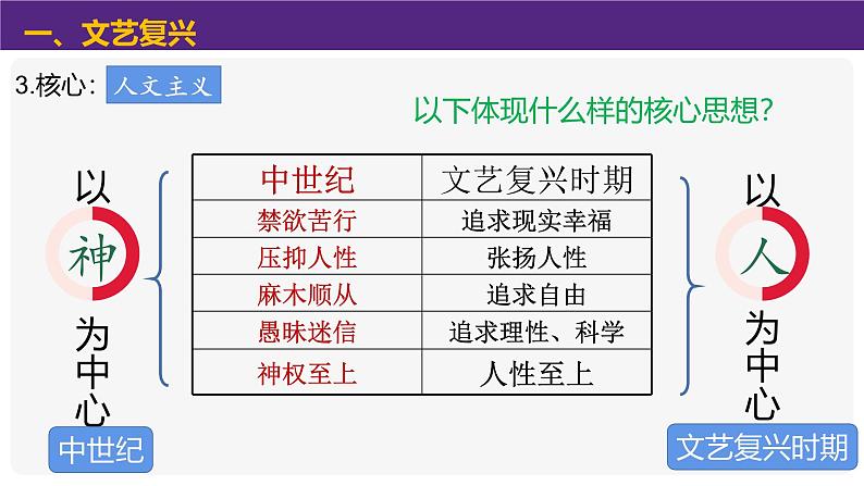 部编版历史九年级上册第五单元 第十四课文艺复兴运动【课件】第7页