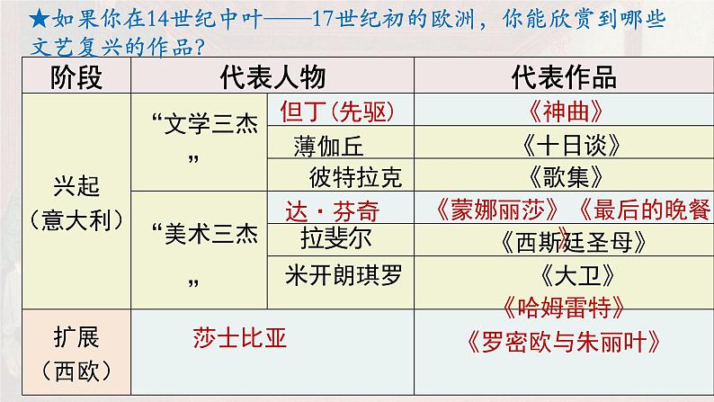 部编版历史九年级上册第五单元 第十四课文艺复兴运动【课件】08