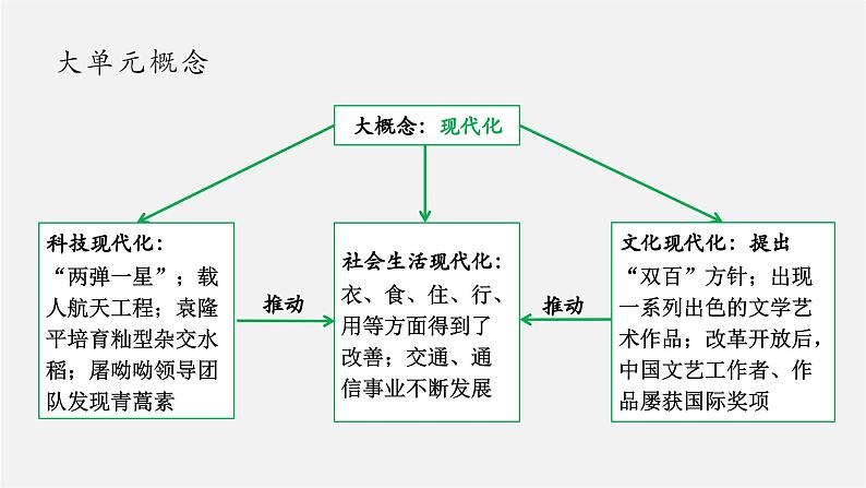 第18课  科学文化成就【大单元教学课件】第5页