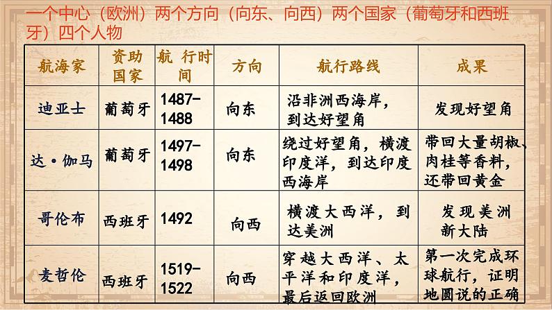 部编版历史九年级上册第五单元 第十五课探寻新航路【课件】第7页