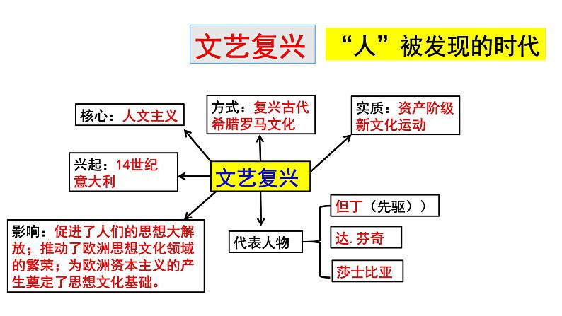 部编版历史九年级上册第五单元 第十五课探寻新航路【课件】第2页