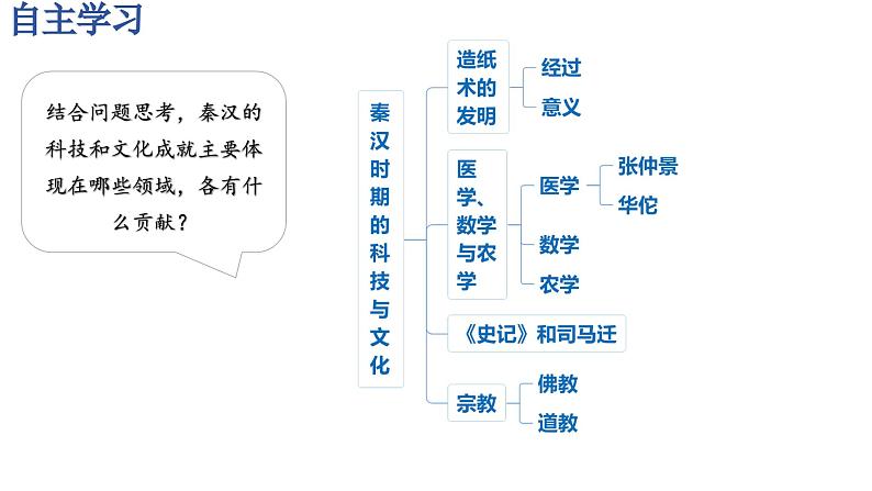 统编版七年级历史上册第15课《秦汉时期的科技与文化》（课件）第4页