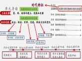 【新教材】部編版歷史七上第4課 夏商西周王朝的更替（課件+教學(xué)設(shè)計(jì)+分層作業(yè)）