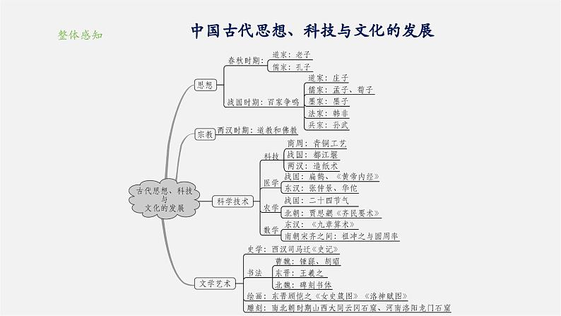 第20课 三国两晋南北朝时期的科技与文化（教学课件）第3页