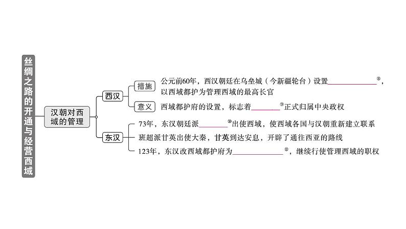 初中历史新人教版七年级上册第三单元第十四课 丝绸之路的开通与经营西域作业课件2024秋第3页