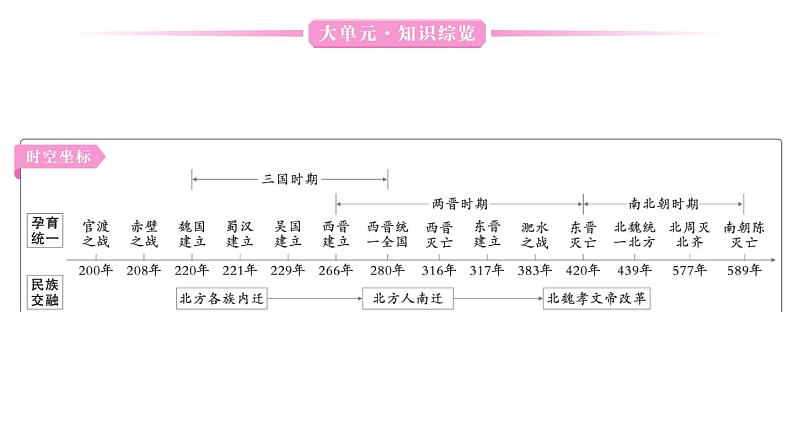 初中历史新人教版七年级上册第四单元 三国两晋两北朝时期：孕育统一和民族交融综合作业课件2024秋第2页