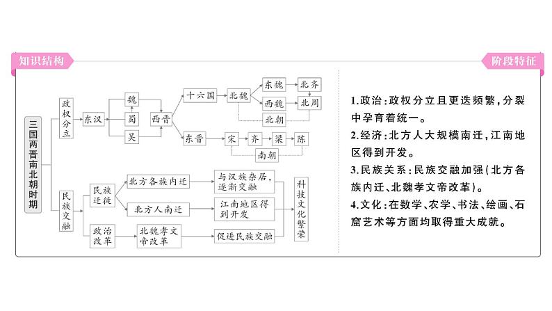 初中历史新人教版七年级上册第四单元 三国两晋两北朝时期：孕育统一和民族交融综合作业课件2024秋第3页