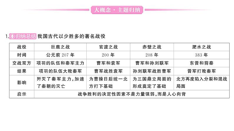 初中历史新人教版七年级上册第四单元 三国两晋两北朝时期：孕育统一和民族交融综合作业课件2024秋第4页