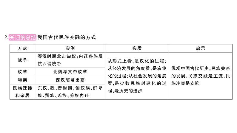 初中历史新人教版七年级上册第四单元 三国两晋两北朝时期：孕育统一和民族交融综合作业课件2024秋第5页