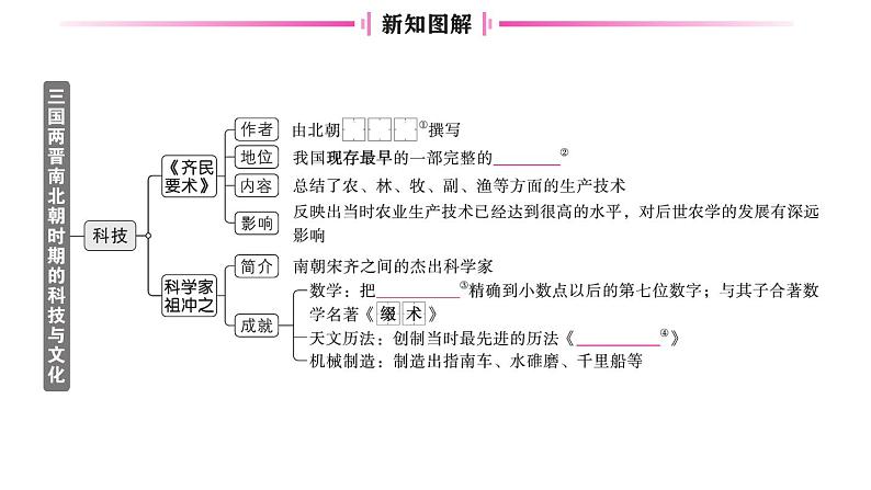 初中历史新人教版七年级上册第四单元第二十课 三国两晋南北朝时期的科技与文化作业课件2024秋第2页