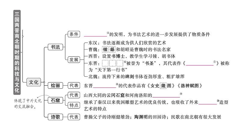 初中历史新人教版七年级上册第四单元第二十课 三国两晋南北朝时期的科技与文化作业课件2024秋第3页