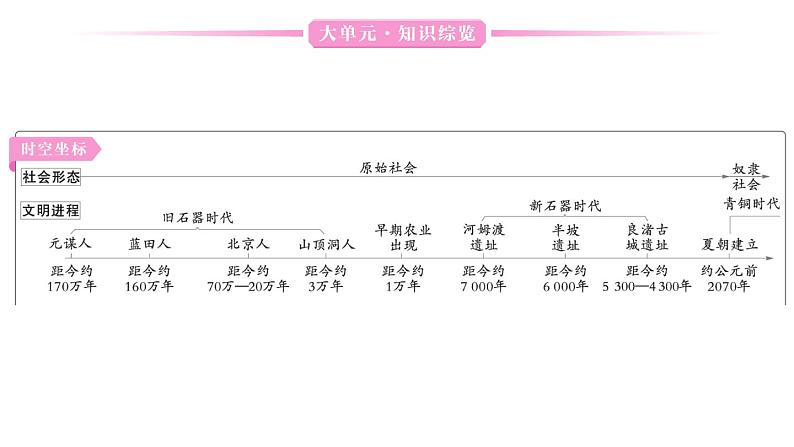 初中历史新人教版七年级上册第一单元史前时期：原始社会与中华文明的起源综合作业课件2024秋第2页