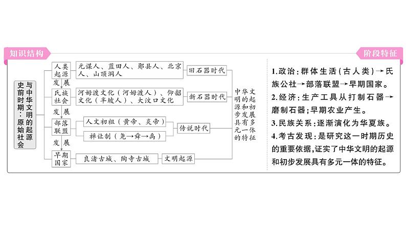 初中历史新人教版七年级上册第一单元史前时期：原始社会与中华文明的起源综合作业课件2024秋第3页