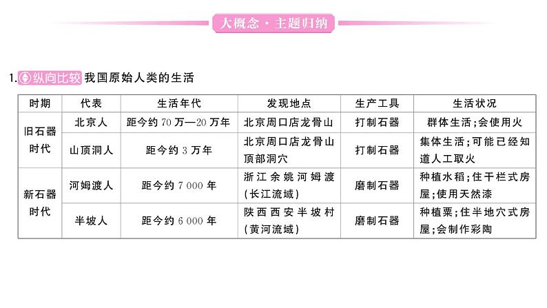 初中历史新人教版七年级上册第一单元史前时期：原始社会与中华文明的起源综合作业课件2024秋第4页