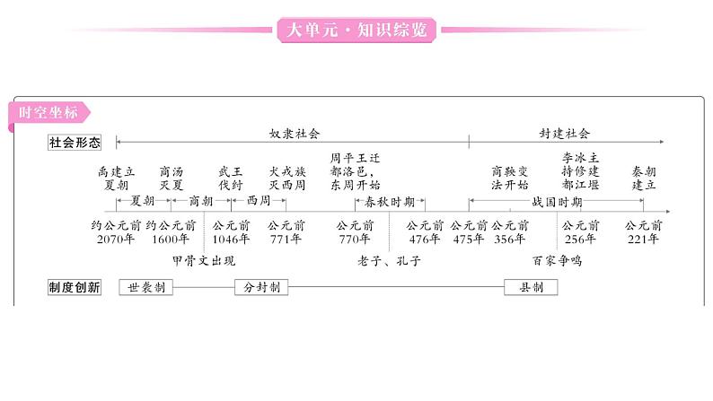 初中历史新人教版七年级上册第二单元 夏商周期时期：奴隶制度王朝的更替和向封建社会的过渡综合作业课件2024秋第2页