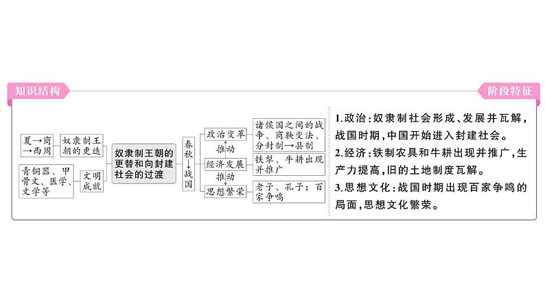 初中历史新人教版七年级上册第二单元 夏商周期时期：奴隶制度王朝的更替和向封建社会的过渡综合作业课件2024秋第3页