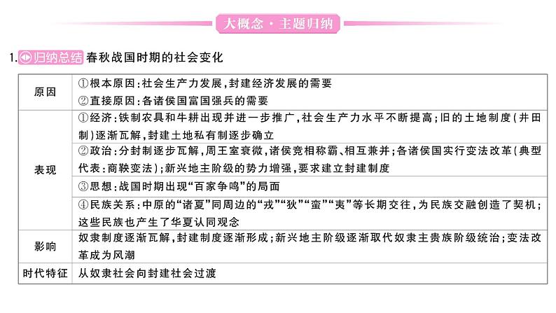 初中历史新人教版七年级上册第二单元 夏商周期时期：奴隶制度王朝的更替和向封建社会的过渡综合作业课件2024秋第4页