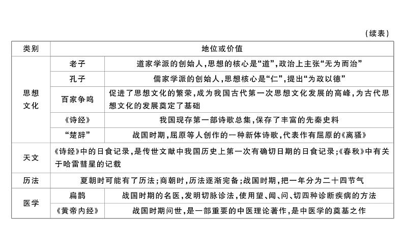 初中历史新人教版七年级上册第二单元 夏商周期时期：奴隶制度王朝的更替和向封建社会的过渡综合作业课件2024秋第6页