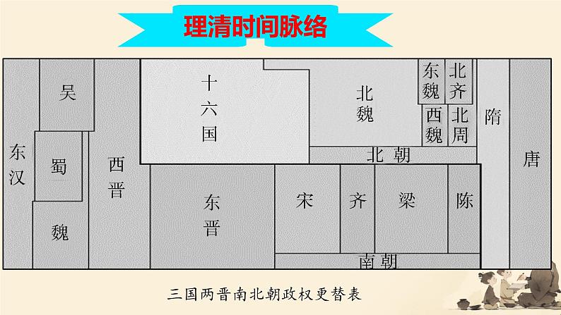 初中  历史  人教版（2024）  七年级上册第17课 西晋的短暂统一和北方各族的内迁 课件第3页