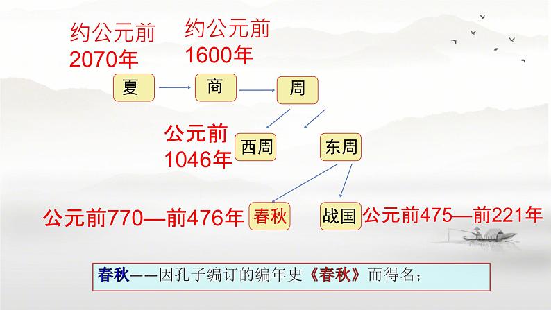 初中  历史  人教版（2024）  七年级上册第5课 动荡变化中的春秋时期 课件第2页