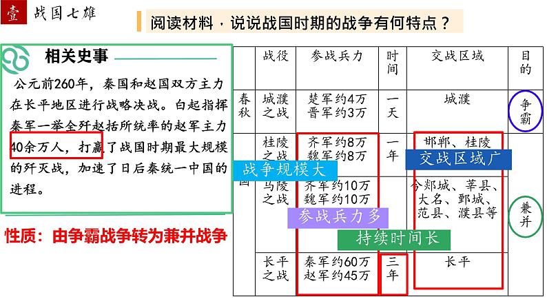 初中  历史  人教版（2024）  七年级上册第6课 战国时期的社会变革 课件第7页