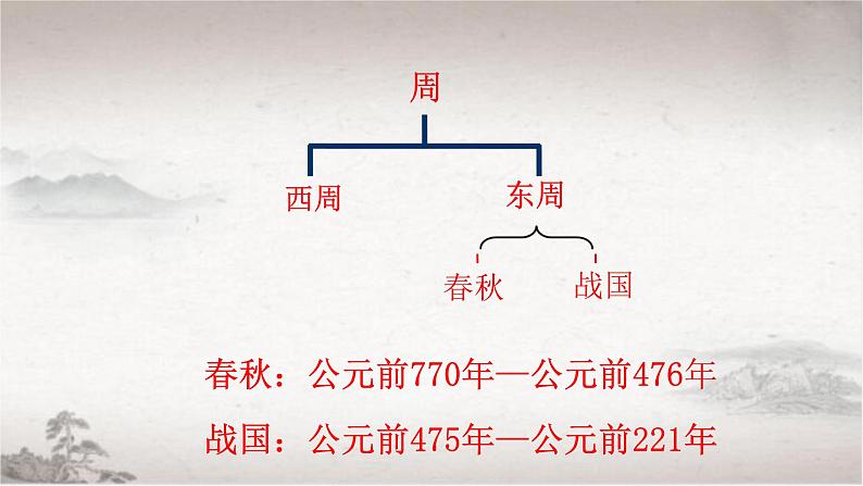 初中  历史  人教版（2024）  七年级上册第6课 战国时期的社会变革 课件第1页