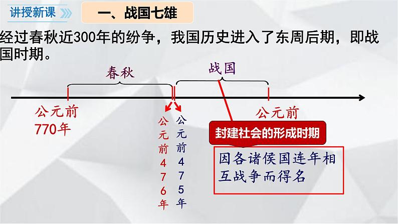 初中  历史  人教版（2024）  七年级上册第6课 战国时期的社会变革 课件第5页