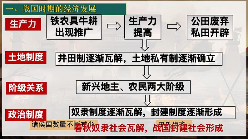 初中  历史  人教版（2024）  七年级上册第6课 战国时期的社会变革 课件第7页