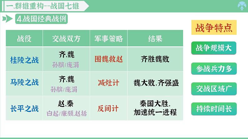 「2024新教材课件」部编版七年级上册历史 第6课 战国时期的社会变革第8页
