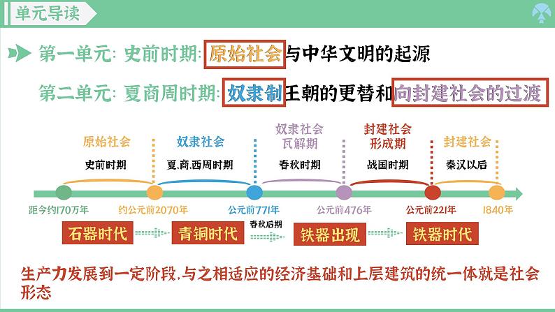 「2024新教材课件」部编版七年级上册历史 第4课 夏商西周王朝的更替第1页