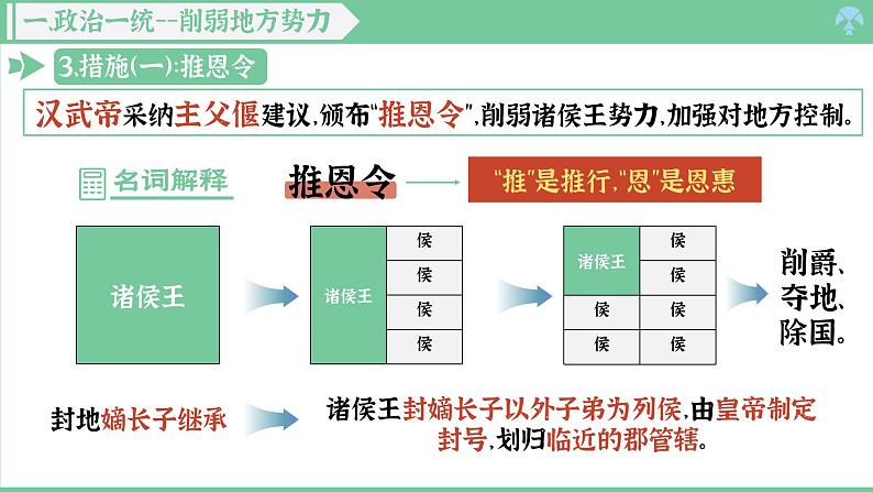 「2024新教材课件」部编版七年级上册历史 第12课 大一统王朝的巩固第7页