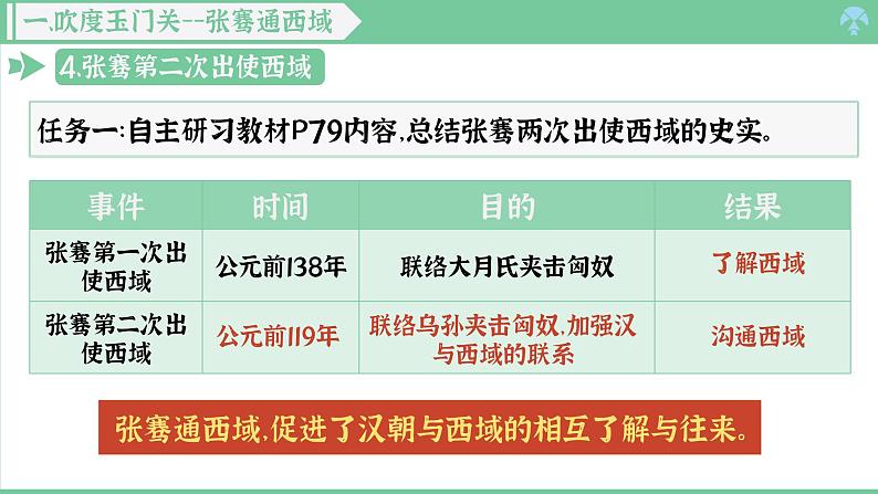 「2024新教材课件」部编版七年级上册历史 第14课 丝绸之路的开通与经营西域第8页