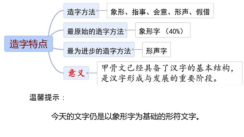 初中  历史  人教版（2024）  七年级上册（2024）第8课 夏商周时期的科技与文化 课件第6页