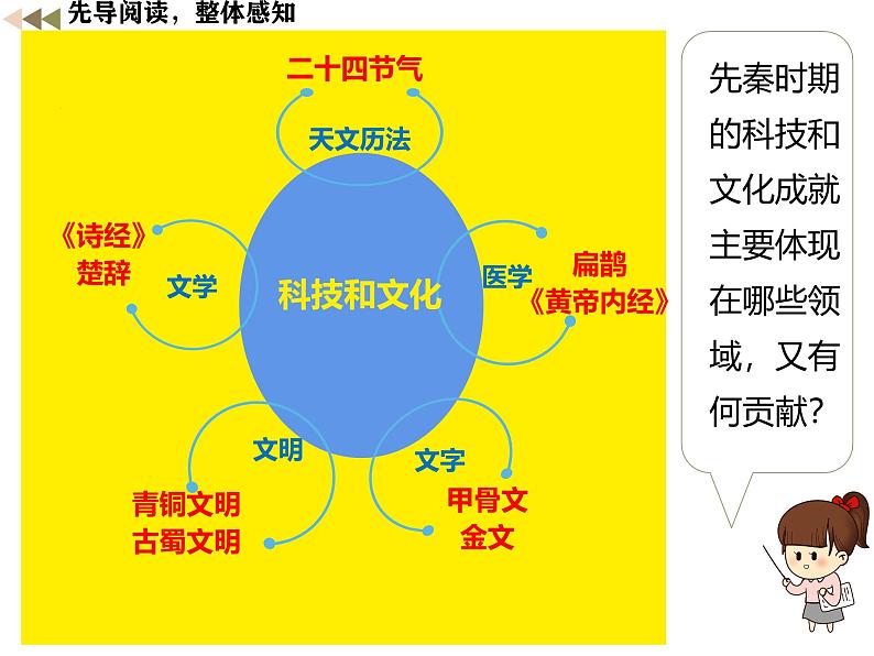 第8课 夏商周时期的科技与文化 课件第3页