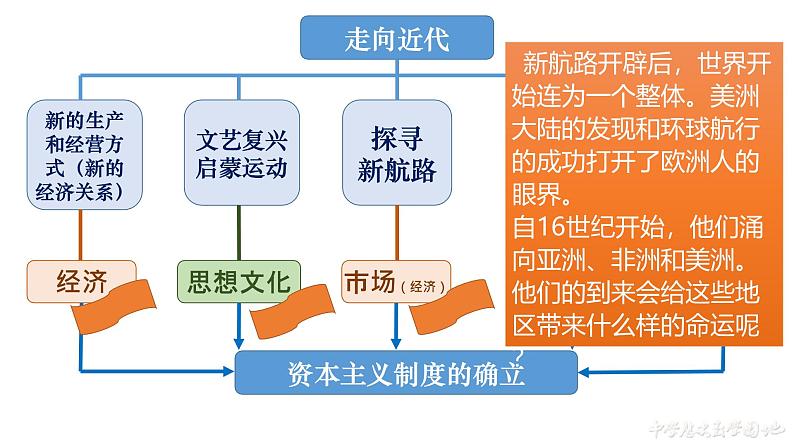 部编版历史九年级上册第五单元第十六课早期殖民掠夺【课件】第1页