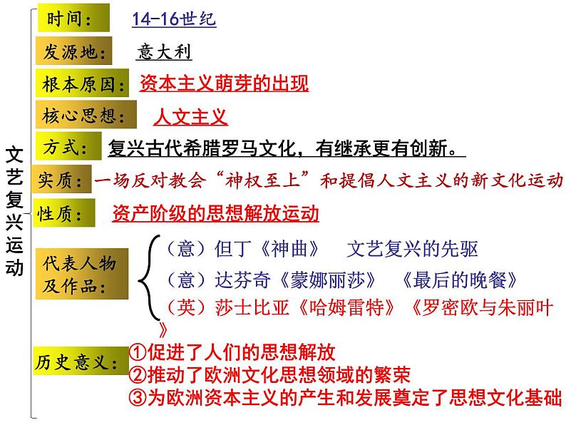 部编版历史九年级上册第五单元15、16课综合【课件】第2页