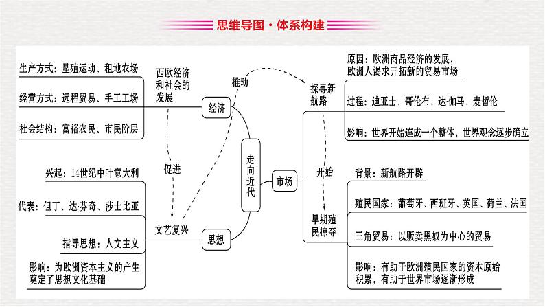 部编版历史九年级上册第五单元【复习课件】第3页