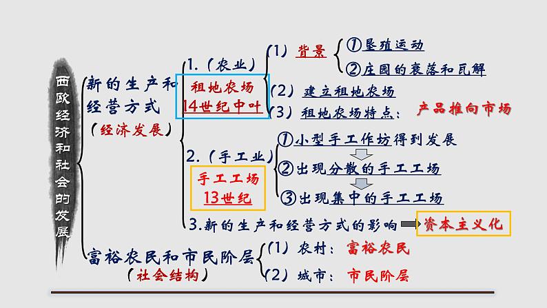 部编版历史九年级上册第五单元【复习课件】第4页