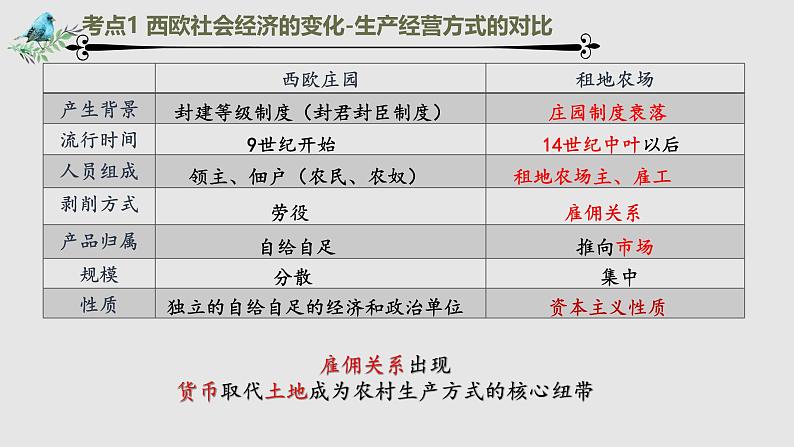 部编版历史九年级上册第五单元【复习课件】第6页