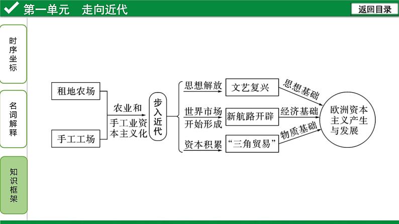 部编版历史九年级上册第五单元复习【课件】第7页