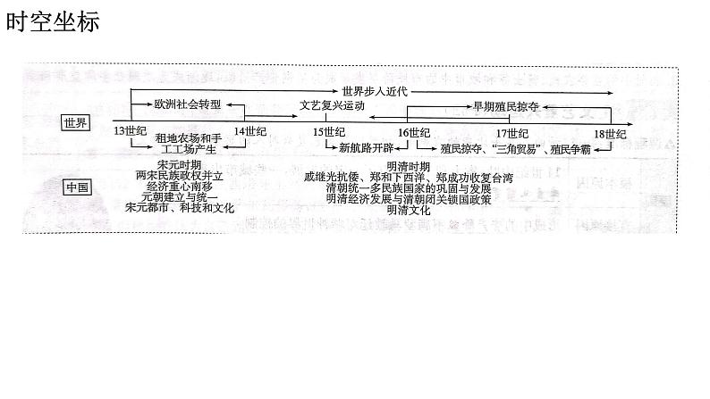 部编版历史九年级上册第五单元复习【课件】第4页