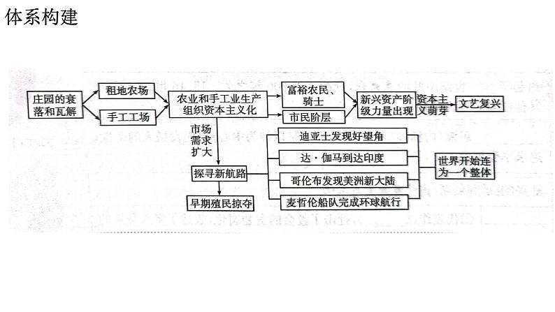 部编版历史九年级上册第五单元复习【课件】第5页