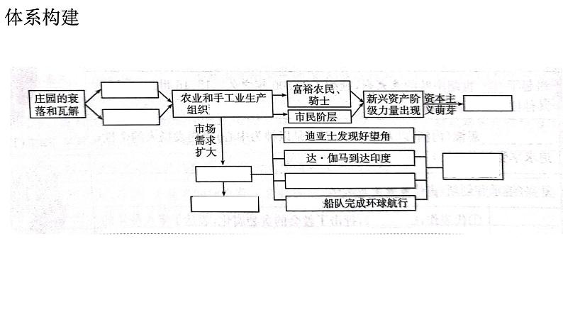 部编版历史九年级上册第五单元复习【课件】第6页