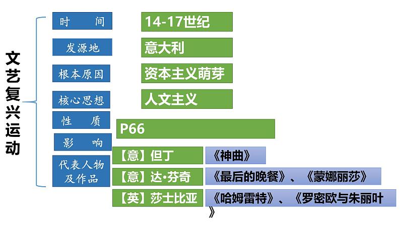 部编版历史九年级上册第五单元复习【课件】第8页