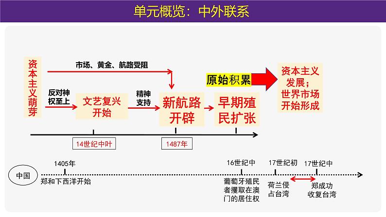 部编版历史九年级上册第五单元大单元教学【课件】第4页