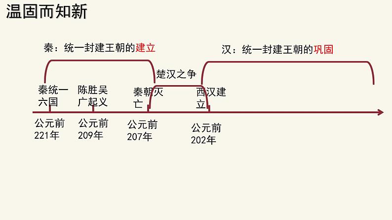 初中  历史  人教版（2024）  七年级上册第11课 西汉建立和“文景之治” 课件第1页