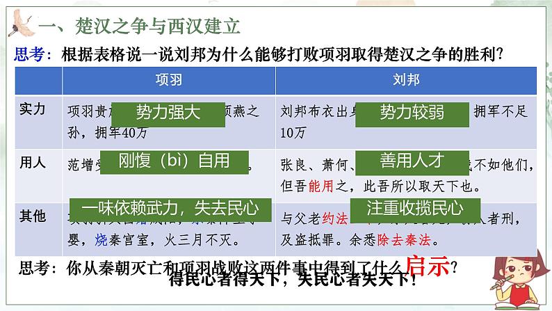 初中  历史  人教版（2024）  七年级上册第11课 西汉建立和“文景之治” 课件第6页