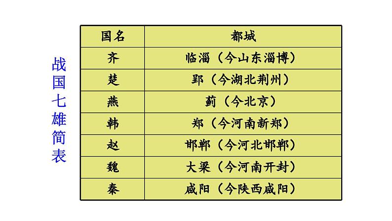 初中历史新人教版七年级上册第6课 战国时期的社会变革教学课件2024秋第7页