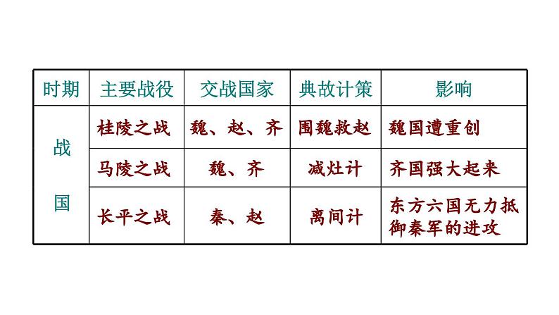 初中历史新人教版七年级上册第6课 战国时期的社会变革教学课件2024秋第8页