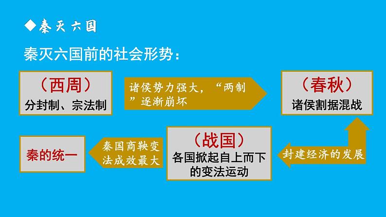 初中历史新人教版七年级上册第9课 秦统一中国教学课件（2024秋）第4页